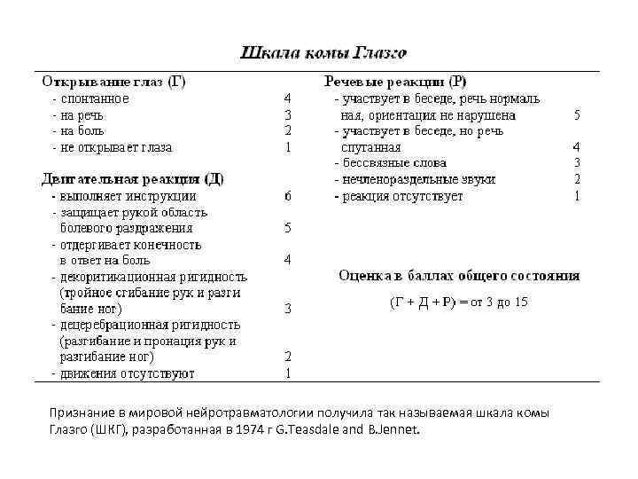 Признание в мировой нейротравматологии получила так называемая шкала комы Глазго (ШКГ), разработанная в 1974