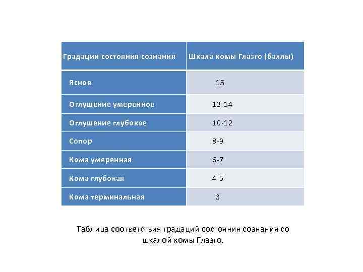 Градации состояния сознания Ясное Шкала комы Глазго (баллы) 15 Оглушение умеренное 13 -14 Оглушение