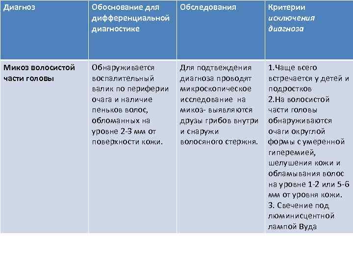Диагноз Обоснование для дифференциальной диагностике Обследования Критерии исключения диагноза Микоз волосистой части головы Обнаруживается