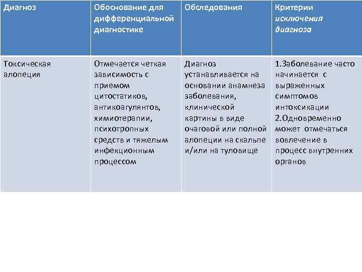 Диагноз Обоснование для дифференциальной диагностике Обследования Критерии исключения диагноза Токсическая алопеция Отмечается четкая зависимость