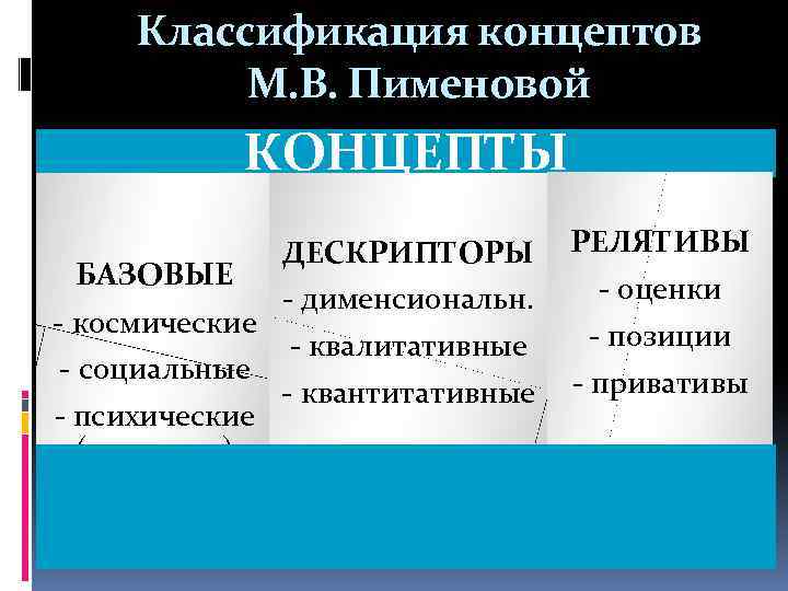 Классификация концептов М. В. Пименовой КОНЦЕПТЫ ДЕСКРИПТОРЫ - дименсиональн. БАЗОВЫЕ - космические - квалитативные