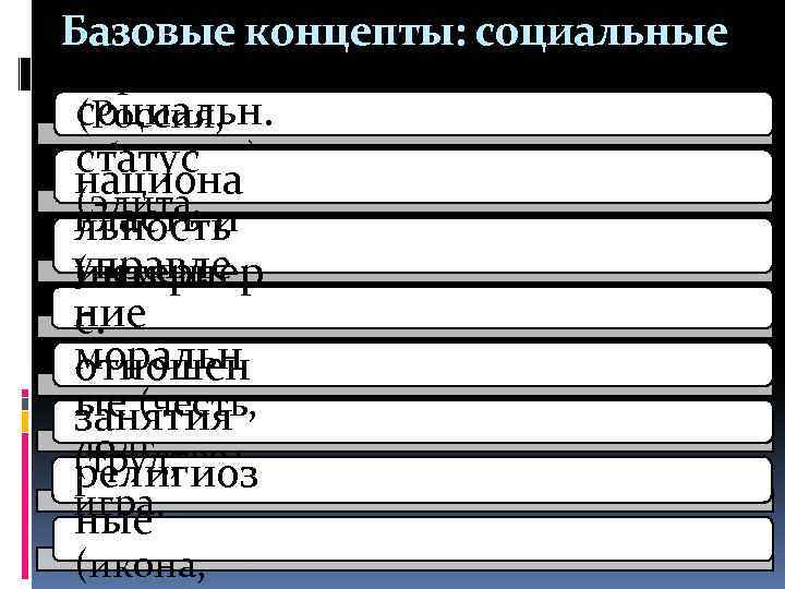 Базовые концепты: социальные страны социальн. (Россия, общество) статус национа (элита, власть и льность рабочий)