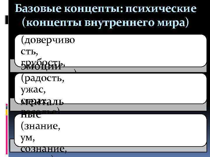 Базовые концепты: психические (концепты внутреннего мира) характер (доверчиво сть, грубость, эмоции азартность) (радость, ужас,