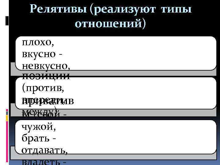 Релятивы (реализуют типы оценки отношений) (хорошо - плохо, вкусно - невкусно, позиции вредно -