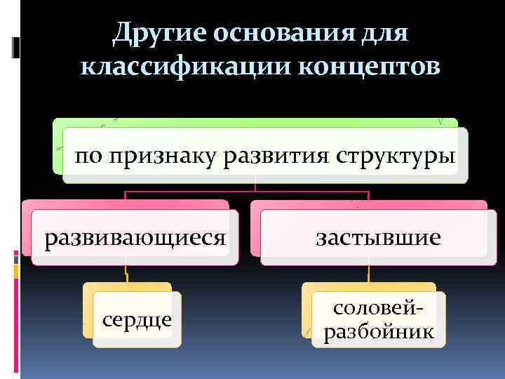 Другие основания для классификации концептов по признаку развития структуры развивающиеся застывшие сердце соловейразбойник 