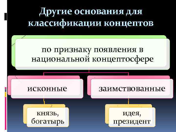 Другие основания для классификации концептов по признаку появления в национальной концептосфере исконные заимствованные князь,