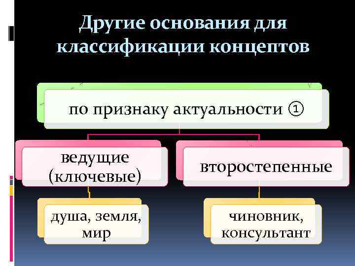 Другие основания для классификации концептов по признаку актуальности ① ведущие (ключевые) второстепенные душа, земля,