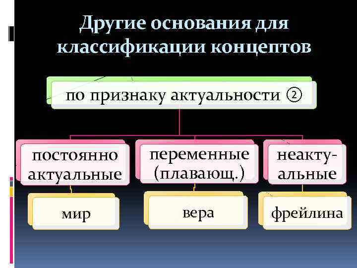 Другие основания для классификации концептов по признаку актуальности ② постоянно актуальные переменные (плавающ. )