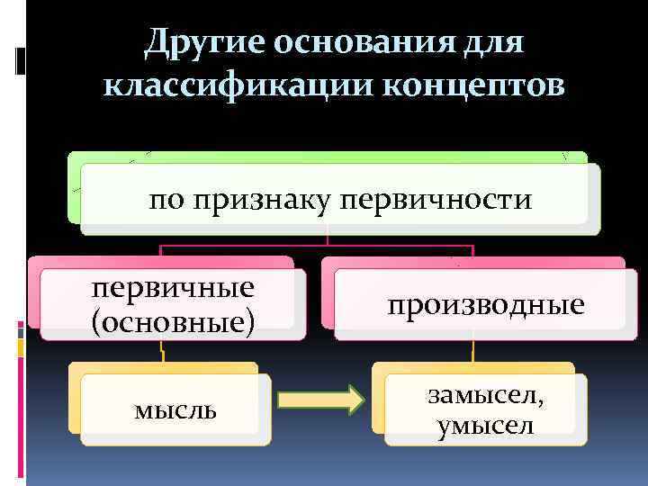 Другие основания для классификации концептов по признаку первичности первичные (основные) производные мысль замысел, умысел