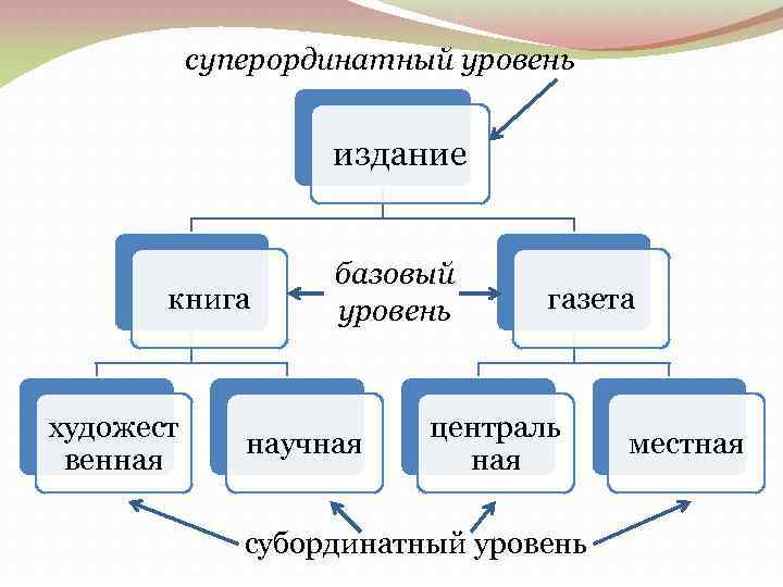 суперординатный уровень издание книга художест венная базовый уровень научная газета централь ная субординатный уровень