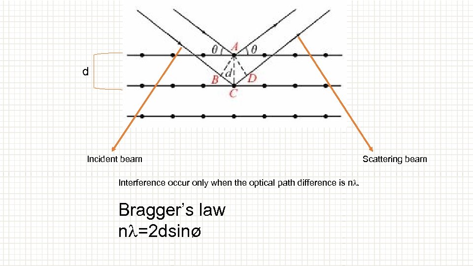 d Incident beam Interference occur only when the optical path difference is nl. Bragger’s