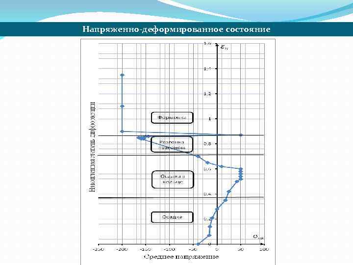 Напряженно-деформированное состояние 