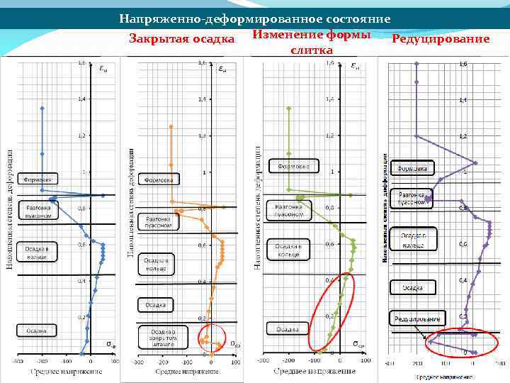 Напряженно-деформированное состояние Закрытая осадка Изменение формы Редуцирование слитка 