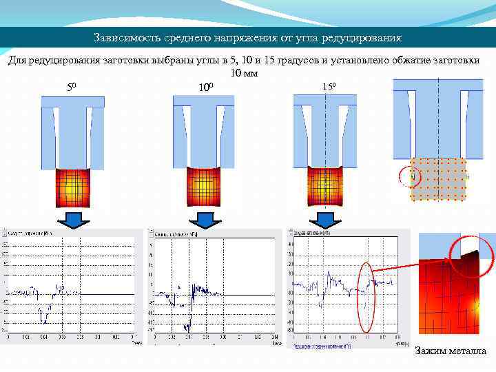 Зависимость среднего напряжения от угла редуцирования Для редуцирования заготовки выбраны углы в 5, 10