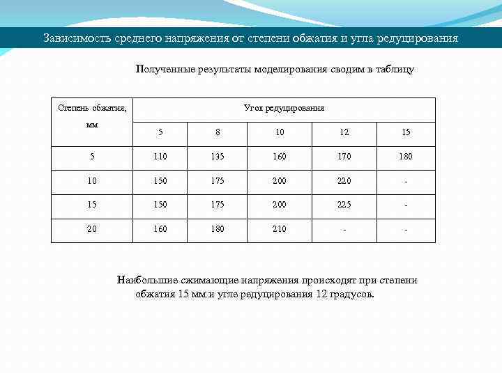 Зависимость среднего напряжения от степени обжатия и угла редуцирования Полученные результаты моделирования сводим в