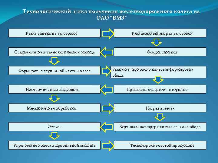 Технологический цикл получения железнодорожного колеса на ОАО “ВМЗ” Резка слитка на заготовки Осадка слитка