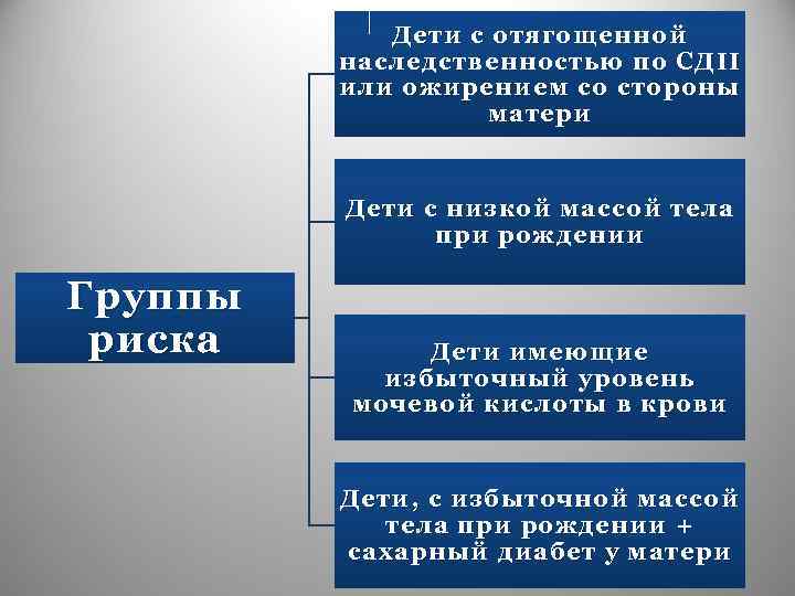 Дети с отягощенной наследственностью по СД II или ожирением со стороны матери Дети с