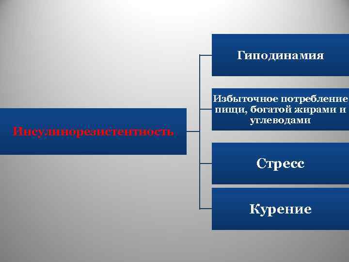 Гиподинамия Инсулинорезистентность Избыточное потребление пищи, богатой жирами и углеводами Стресс Курение 