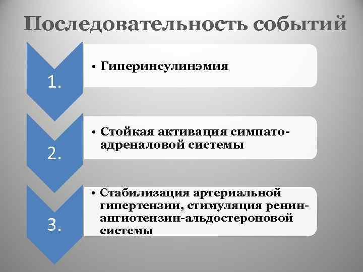 Последовательность событий 1. 2. 3. • Гиперинсулинэмия • Стойкая активация симпатоадреналовой системы • Стабилизация