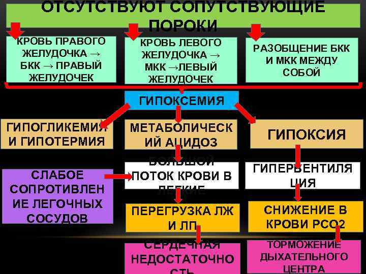 ОТСУТСТВУЮТ СОПУТСТВУЮЩИЕ ПОРОКИ КРОВЬ ПРАВОГО ЖЕЛУДОЧКА → БКК → ПРАВЫЙ ЖЕЛУДОЧЕК КРОВЬ ЛЕВОГО ЖЕЛУДОЧКА