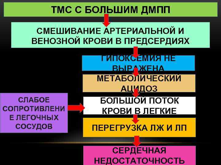 ТМС С БОЛЬШИМ ДМПП СМЕШИВАНИЕ АРТЕРИАЛЬНОЙ И ВЕНОЗНОЙ КРОВИ В ПРЕДСЕРДИЯХ СЛАБОЕ СОПРОТИВЛЕНИ Е