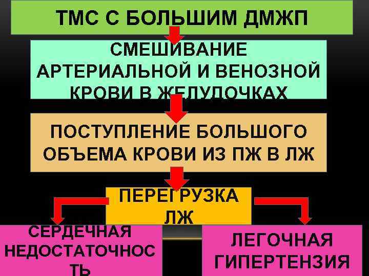 ТМС С БОЛЬШИМ ДМЖП СМЕШИВАНИЕ АРТЕРИАЛЬНОЙ И ВЕНОЗНОЙ КРОВИ В ЖЕЛУДОЧКАХ ПОСТУПЛЕНИЕ БОЛЬШОГО ОБЪЕМА