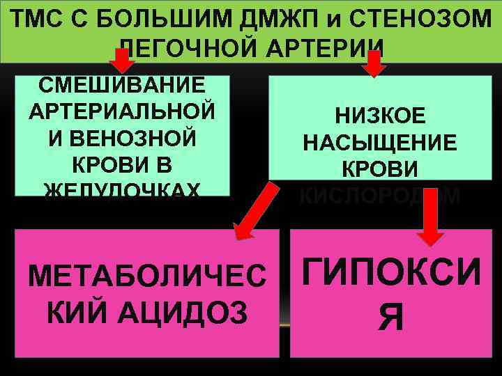 ТМС С БОЛЬШИМ ДМЖП и СТЕНОЗОМ ЛЕГОЧНОЙ АРТЕРИИ СМЕШИВАНИЕ АРТЕРИАЛЬНОЙ И ВЕНОЗНОЙ КРОВИ В