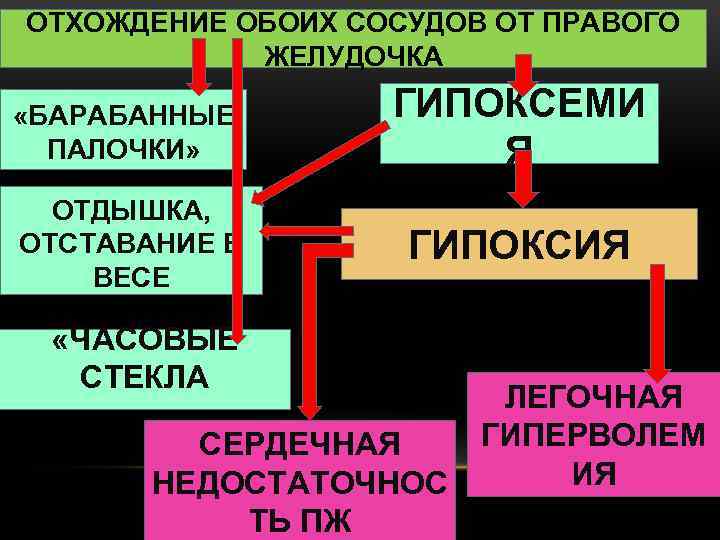 ОТХОЖДЕНИЕ ОБОИХ СОСУДОВ ОТ ПРАВОГО ЖЕЛУДОЧКА «БАРАБАННЫЕ ПАЛОЧКИ» ГИПОКСЕМИ Я ОТДЫШКА, ОТСТАВАНИЕ В ВЕСЕ