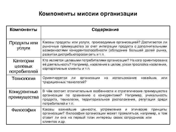 Компоненты миссии организации Компоненты Содержание Продукты или услуги Каковы продукты или услуги, производимые организацией?