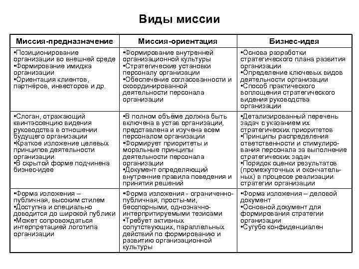 Виды миссии Миссия-предназначение Миссия-ориентация • Позиционирование организации во внешней среде • Формирование имиджа организации