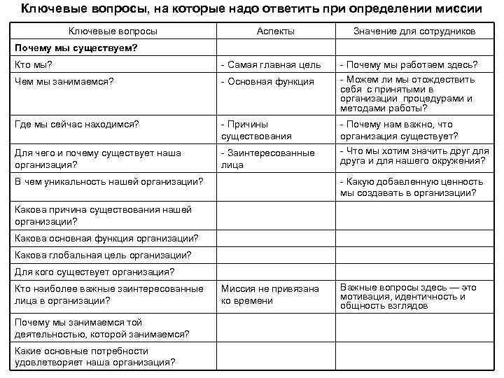 Ключевые вопросы, на которые надо ответить при определении миссии Ключевые вопросы Аспекты Значение для