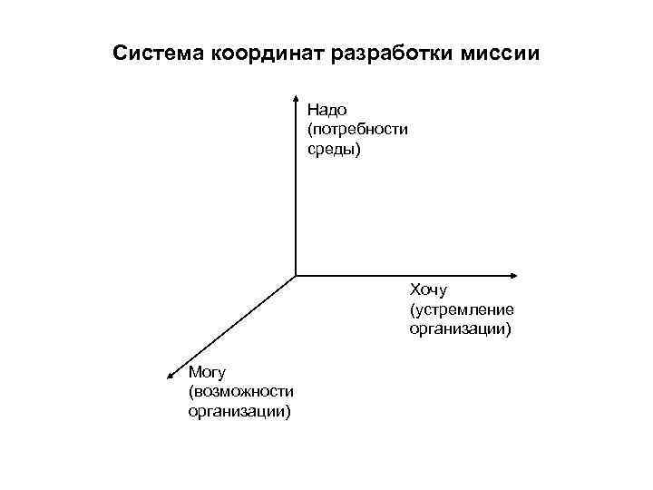 Система координат разработки миссии Надо (потребности среды) Хочу (устремление организации) Могу (возможности организации) 