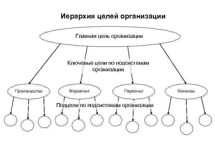 Иерархия целей организации Главная цель организации Ключевые цели по подсистемам организации Производство Маркетинг Персонал