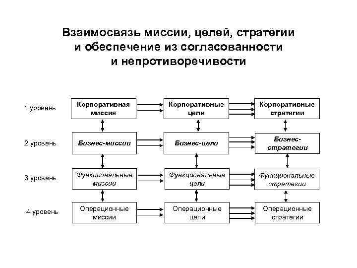 Взаимосвязь миссии, целей, стратегии и обеспечение из согласованности и непротиворечивости 1 уровень Корпоративная миссия