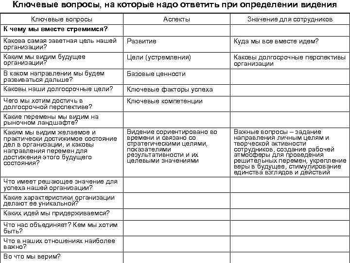 Ключевые вопросы, на которые надо ответить при определении видения Ключевые вопросы К чему мы