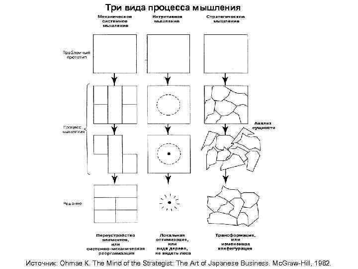 Три вида процесса мышления Источник: Ohmae К. The Mind of the Strategist: The Art