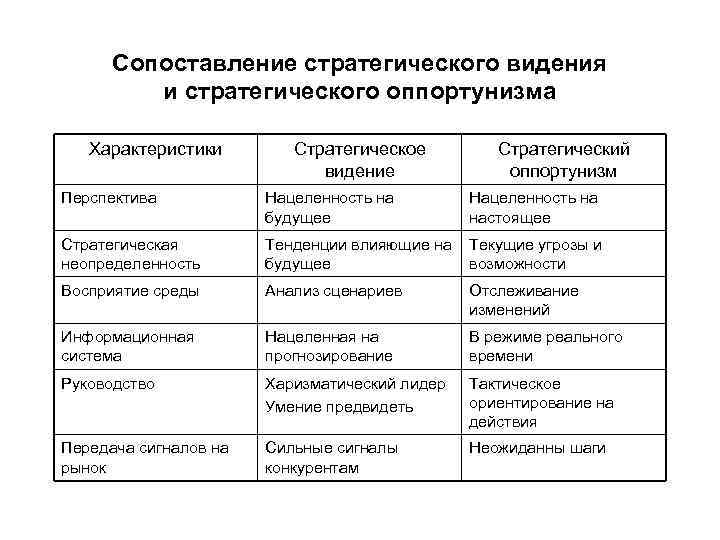 Сопоставление стратегического видения и стратегического оппортунизма Характеристики Стратегическое видение Стратегический оппортунизм Перспектива Нацеленность на