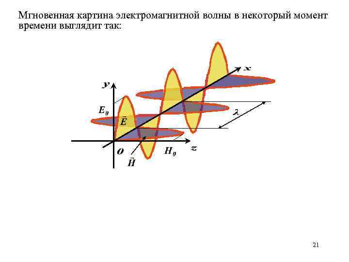 Мгновенная картина электромагнитной волны в некоторый момент времени выглядит так: 21 