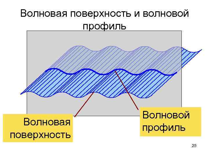 Фронт волны и волновая поверхность