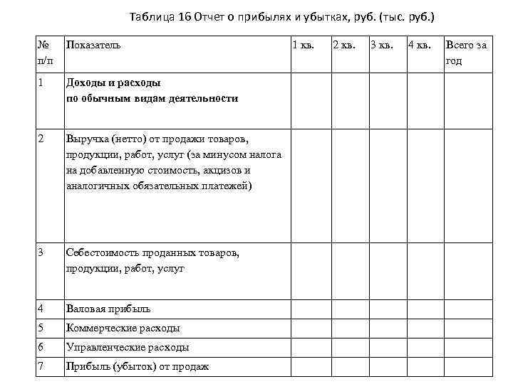 Таблица 16 Отчет о прибылях и убытках, руб. (тыс. руб. ) № п/п Показатель