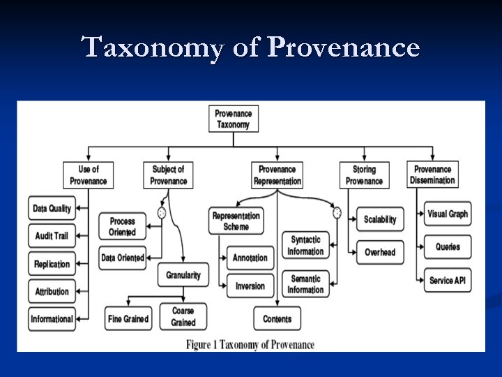 Taxonomy of Provenance 