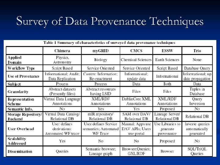 Survey of Data Provenance Techniques 