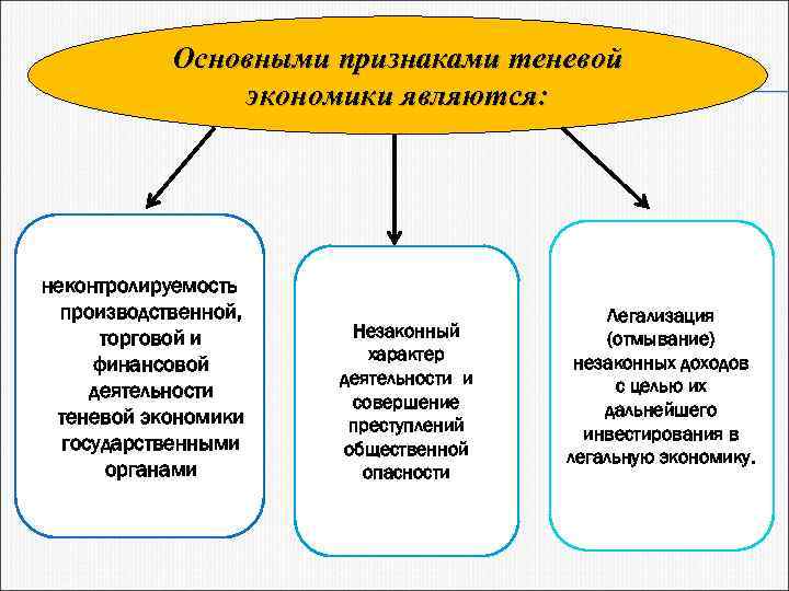 Понятие и структура теневой экономики схема