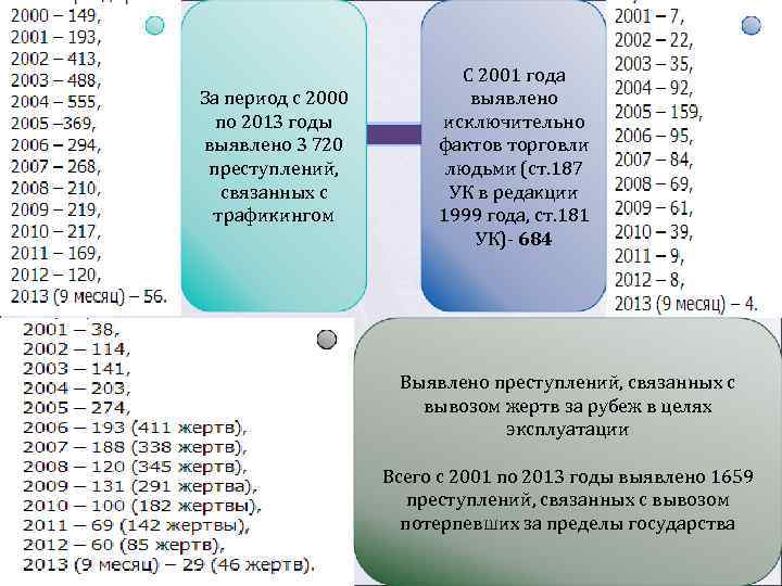За период с 2000 по 2013 годы выявлено 3 720 преступлений, связанных с трафикингом