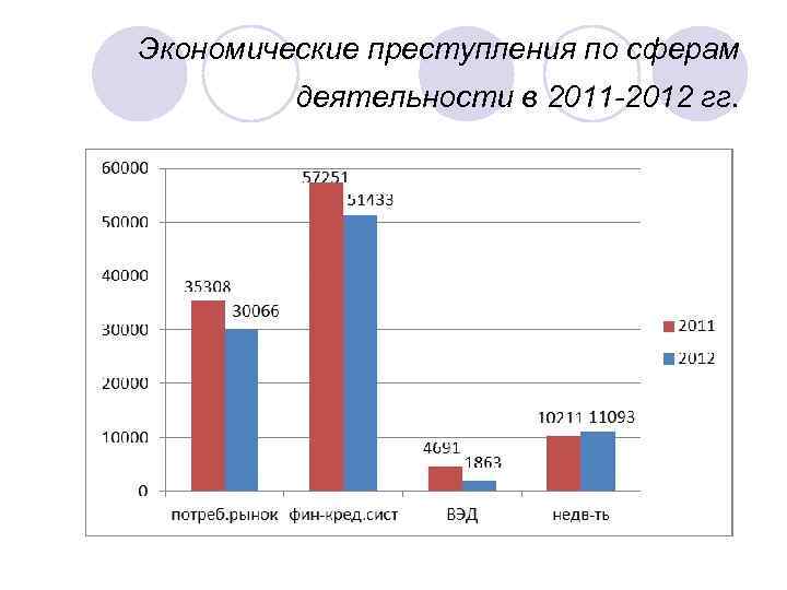 Экономические преступления по сферам деятельности в 2011 -2012 гг. 