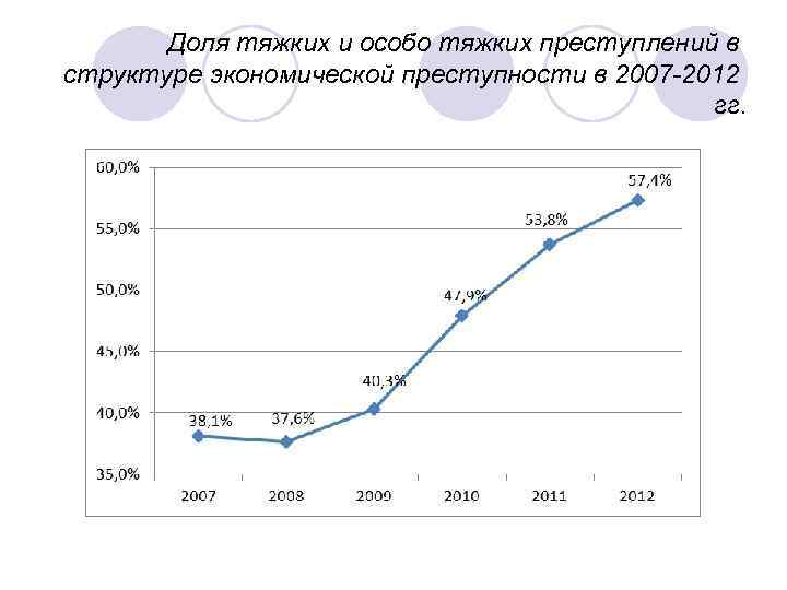 Доля тяжких и особо тяжких преступлений в структуре экономической преступности в 2007 -2012 гг.