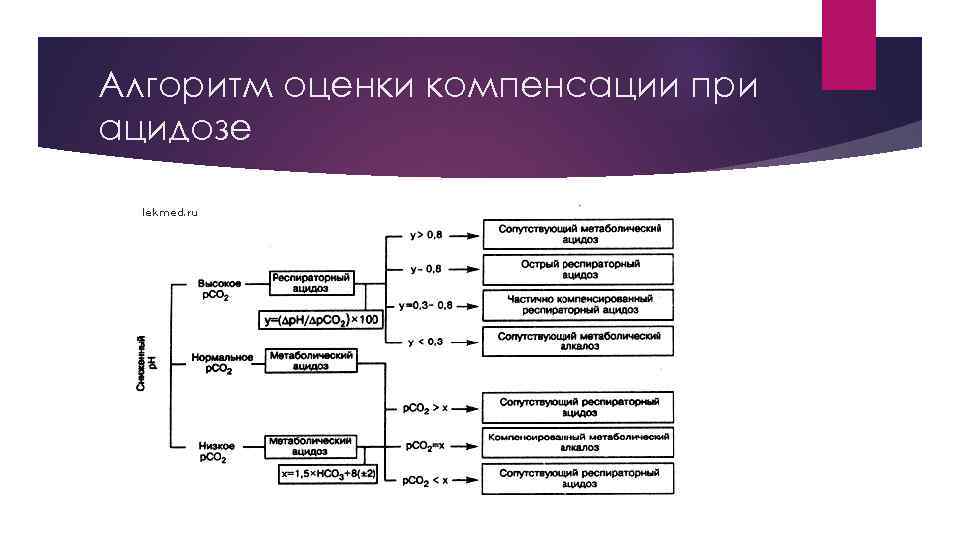 Алгоритм оценки компенсации при ацидозе 