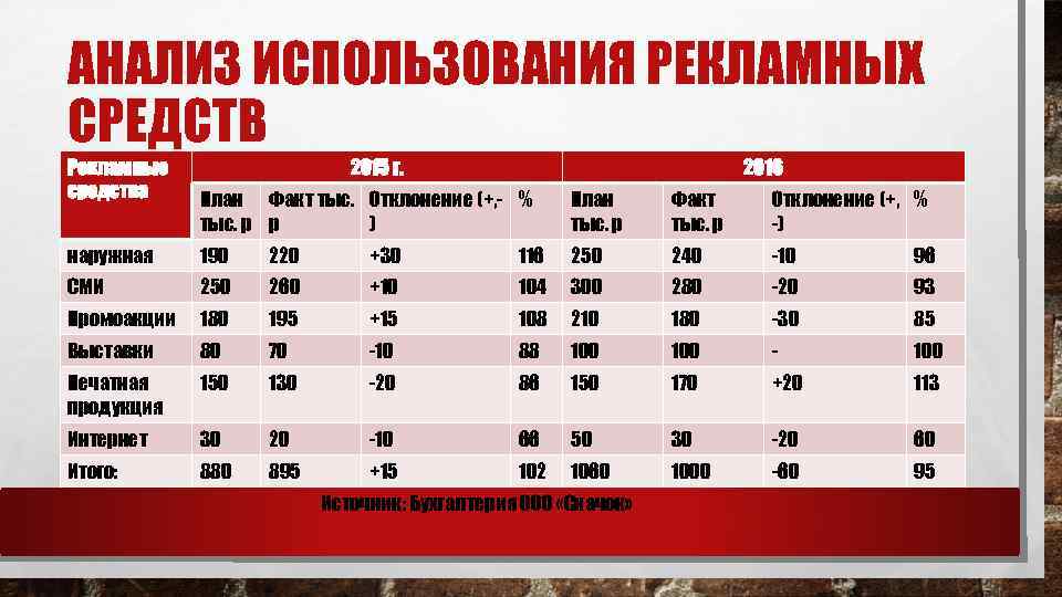 АНАЛИЗ ИСПОЛЬЗОВАНИЯ РЕКЛАМНЫХ СРЕДСТВ Рекламные средства 2015 г. 2016 План Факт тыс. Отклонение (+,