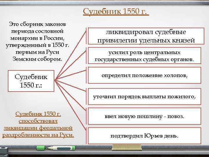 Судебник 1550 г. Это сборник законов периода сословной монархии в России, утвержденный в 1550