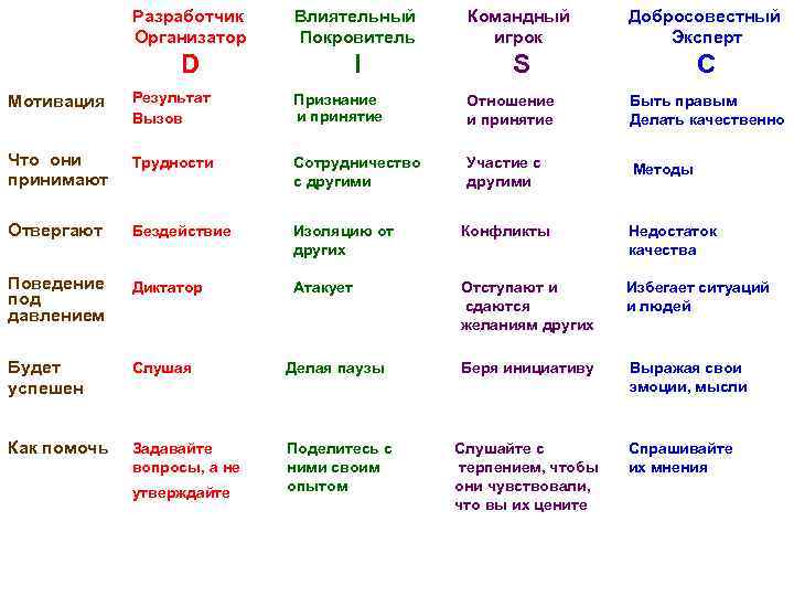 Разработчик Организатор Влиятельный Покровитель Командный игрок Добросовестный Эксперт D I S C Мотивация Результат